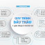 Quy trình đấu thầu theo phương thức một giai đoạn hai túi hồ sơ