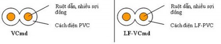 lựa chọn dây điện
