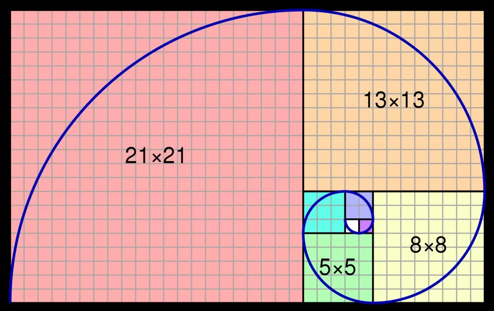 Tỷ lệ này tuân theo dãy Fibonacci là 1 dãy số vô hạn